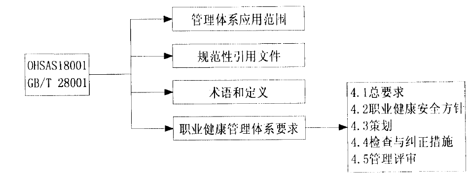 職業健康安全管理體系結構圖