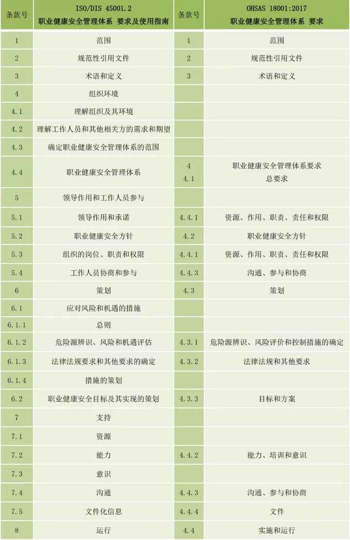 ISO 45001與OHSAS 18001的區別