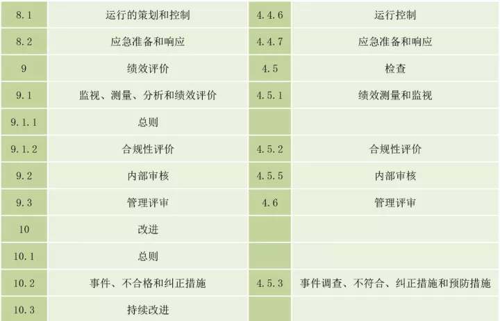 ISO45001與OHSAS18001的區別